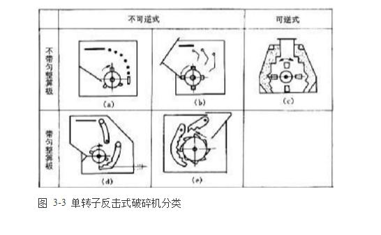 反擊式破碎機(jī)種類(lèi)、型號(hào)及產(chǎn)能分析