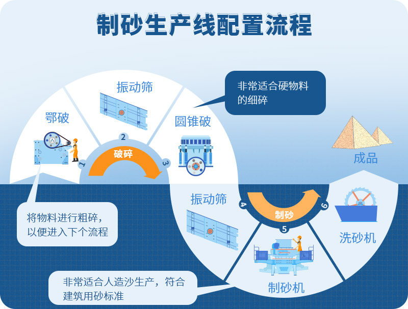時產(chǎn)100噸制砂生產(chǎn)線如何配置？需要注意哪些方面？