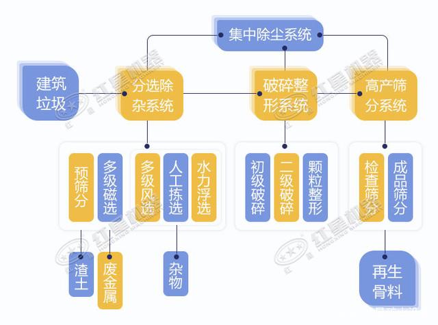 寧波鄞州日處理建筑垃圾400噸？處理生產(chǎn)線如何配置？